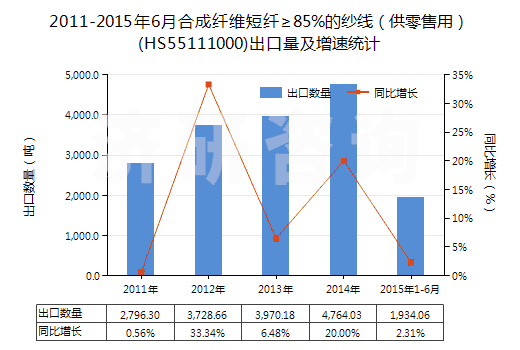 2011-2015年6月合成纖維短纖≥85%的紗線（供零售用）(HS55111000)出口量及增速統(tǒng)計